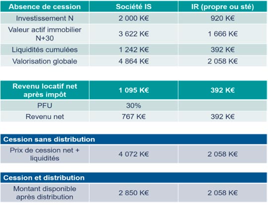 Comparatif du net en poche sur la base d’un résultat IR ou IS 1 000 € 