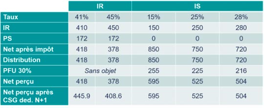 Comparatif du net en poche sur la base d’un résultat IR ou IS 1 000 € 