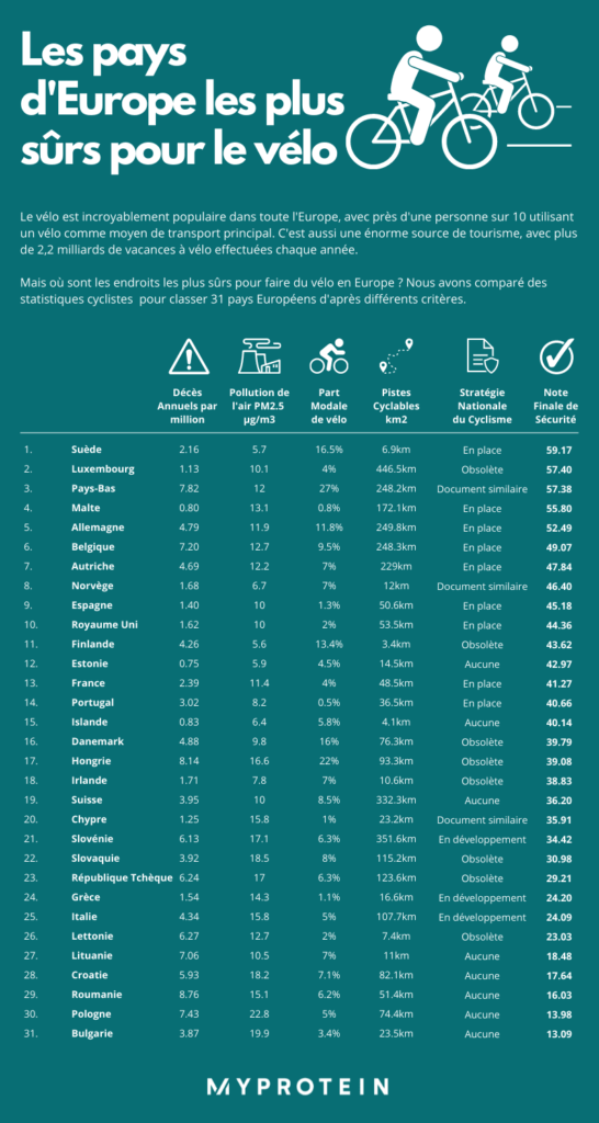 Les pays les plus surs pour le velo France