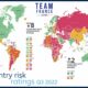 Team France Export : mise à jour de la carte “risques pays“ d’Allianz Trade