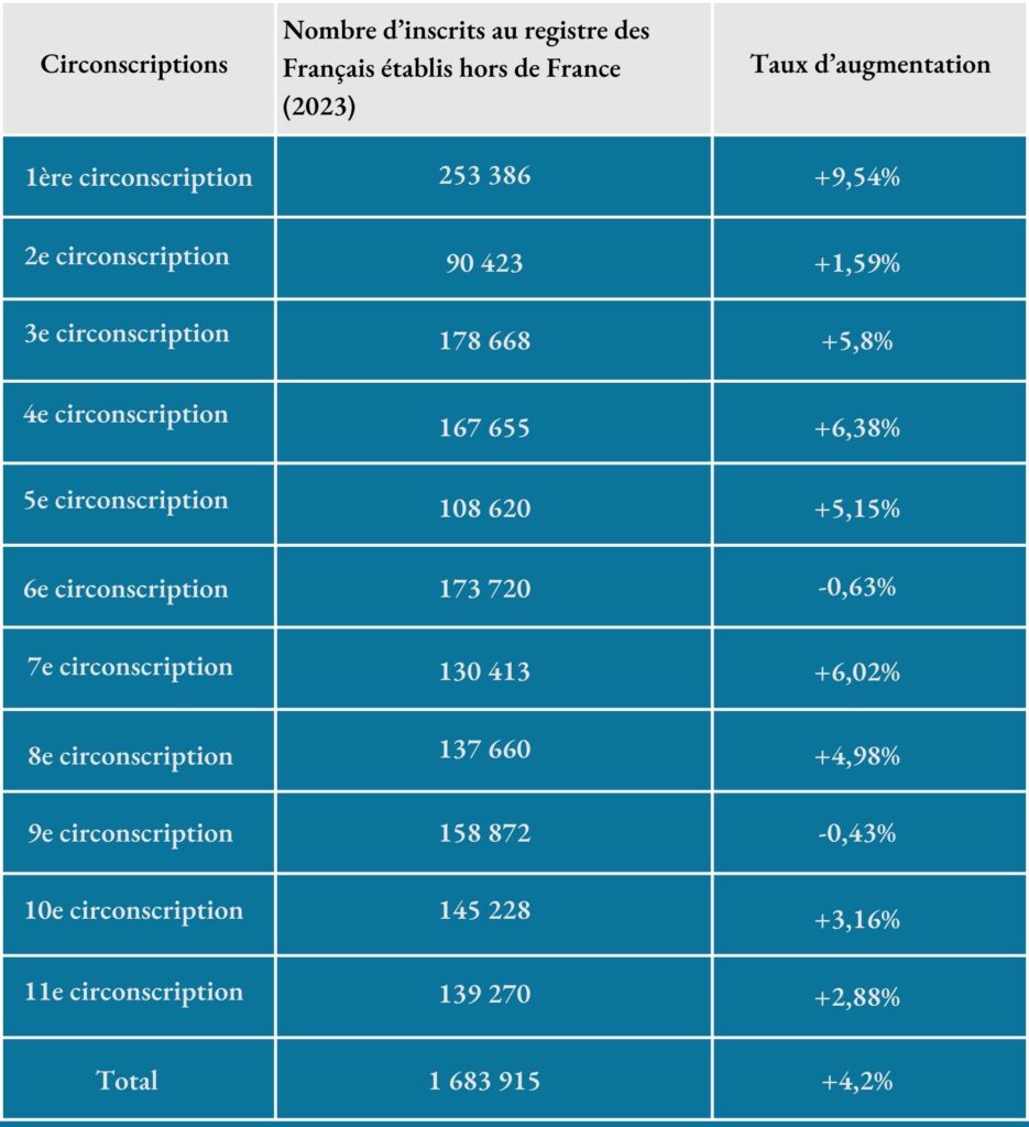 La plus grande communauté de Français de l’étranger se trouve dans la 1ère circonscription (Amérique du Nord)