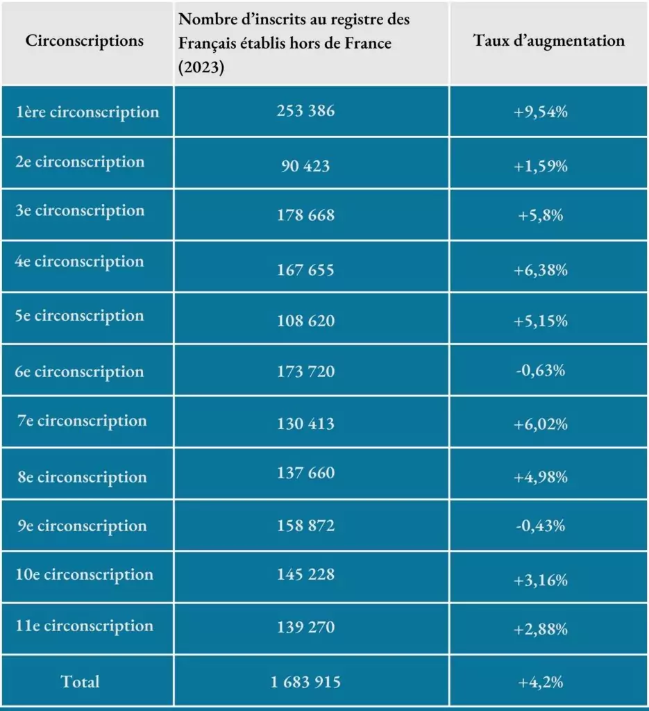 La plus grande communauté de Français de l’étranger se trouve dans la 1ère circonscription (Amérique du Nord)