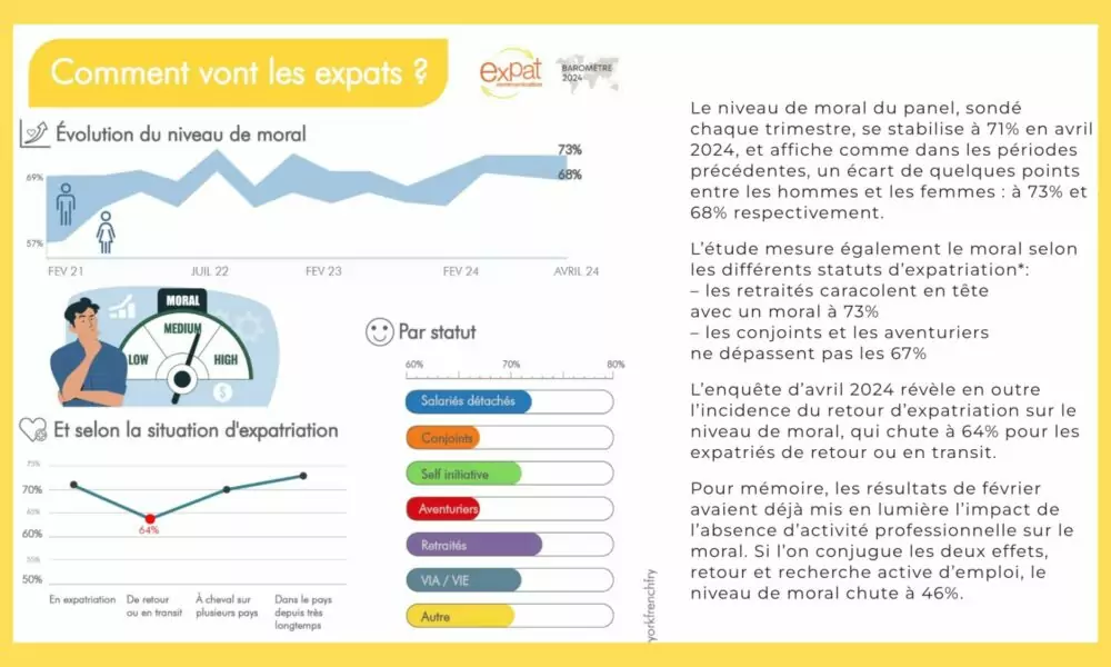 Vivre ailleurs, sur RFI : « Les résultats de la 2e enquête du baromètre 2024 d'Expat communication »