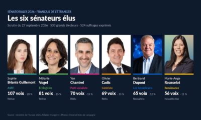 Sénatoriales 2026, Français de l’étranger: quatre sortants réélus, LFI échoue à trois voix