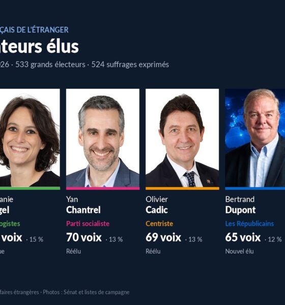 Sénatoriales 2026, Français de l’étranger: quatre sortants réélus, LFI échoue à trois voix