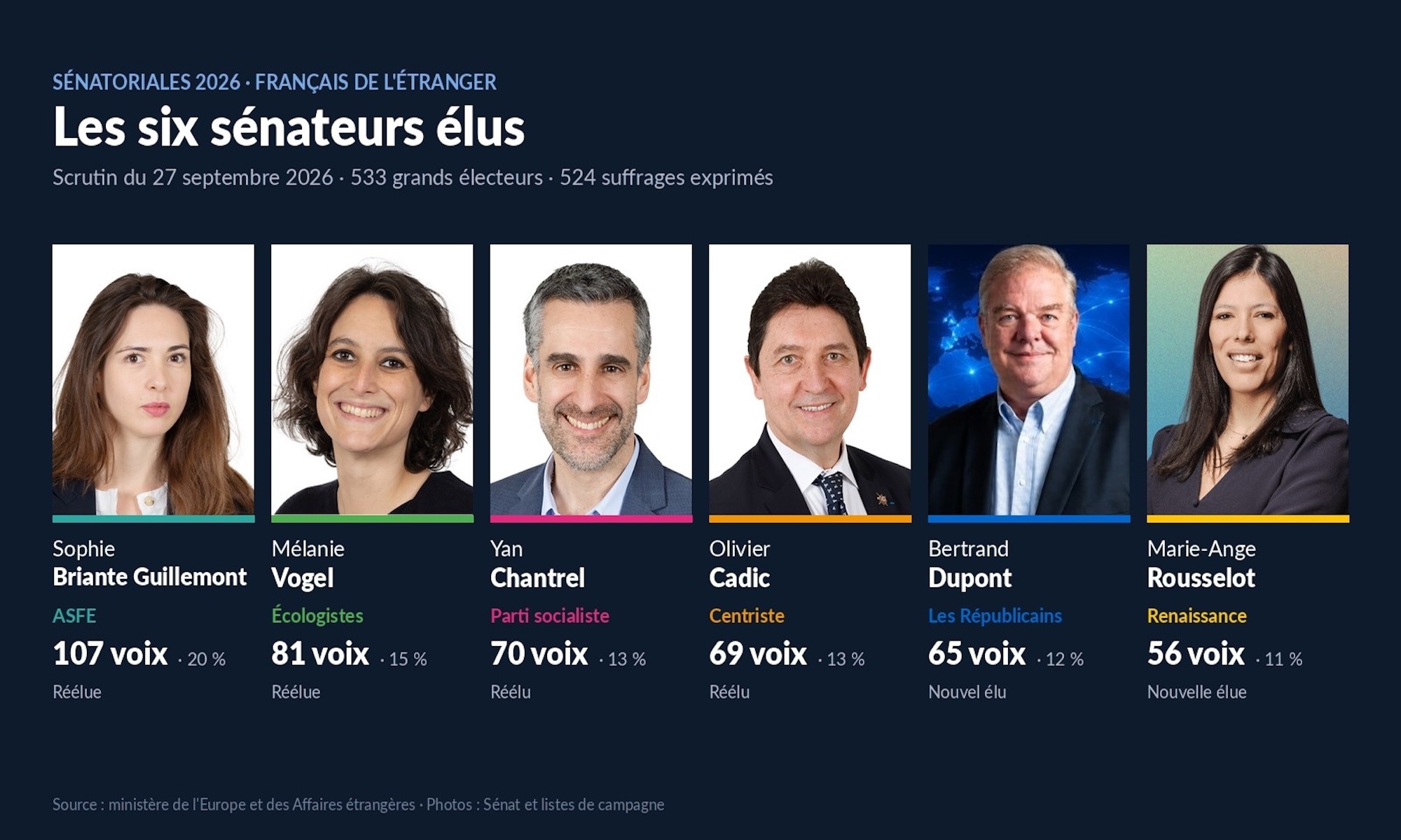 Sénatoriales 2026, Français de l’étranger: quatre sortants réélus, LFI échoue à trois voix